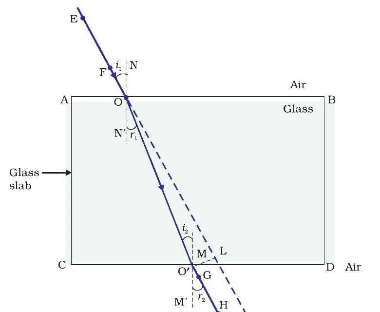 Refraction through a glass slab — the ray shifts sideways &amp; emerges parallel (why a pencil in water looks bent)