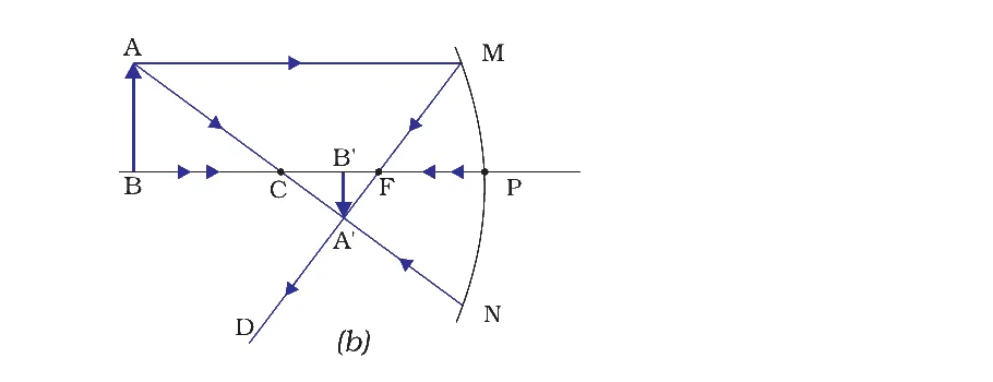 Concave mirror · object beyond C → real, inverted, diminished image