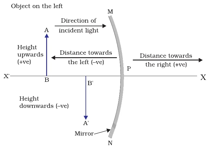 The New Cartesian Sign Convention for spherical mirrors
