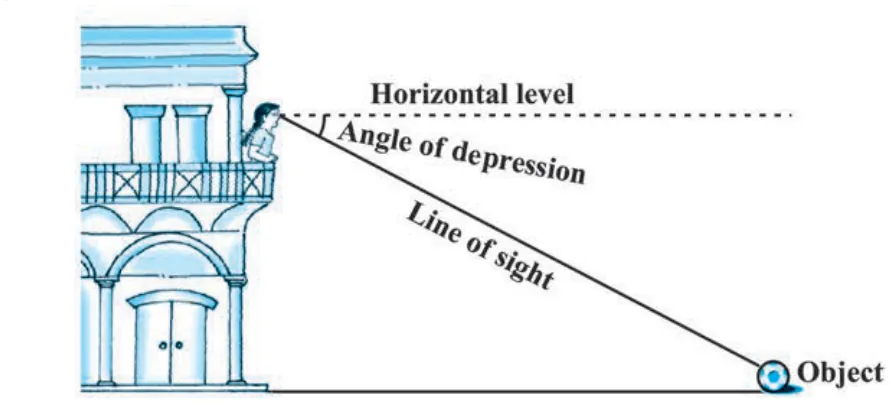Fig 9.3 — Angle of depression: the object is below the horizontal level, so the line of sight falls from the eye. The angle is measured at the observer's eye, between the horizontal level and the line of sight.