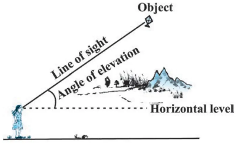 Fig 9.2 — Angle of elevation: the object is above the horizontal level, so the line of sight rises from the eye. The angle is measured at the observer's eye, between the horizontal level and the line of sight.