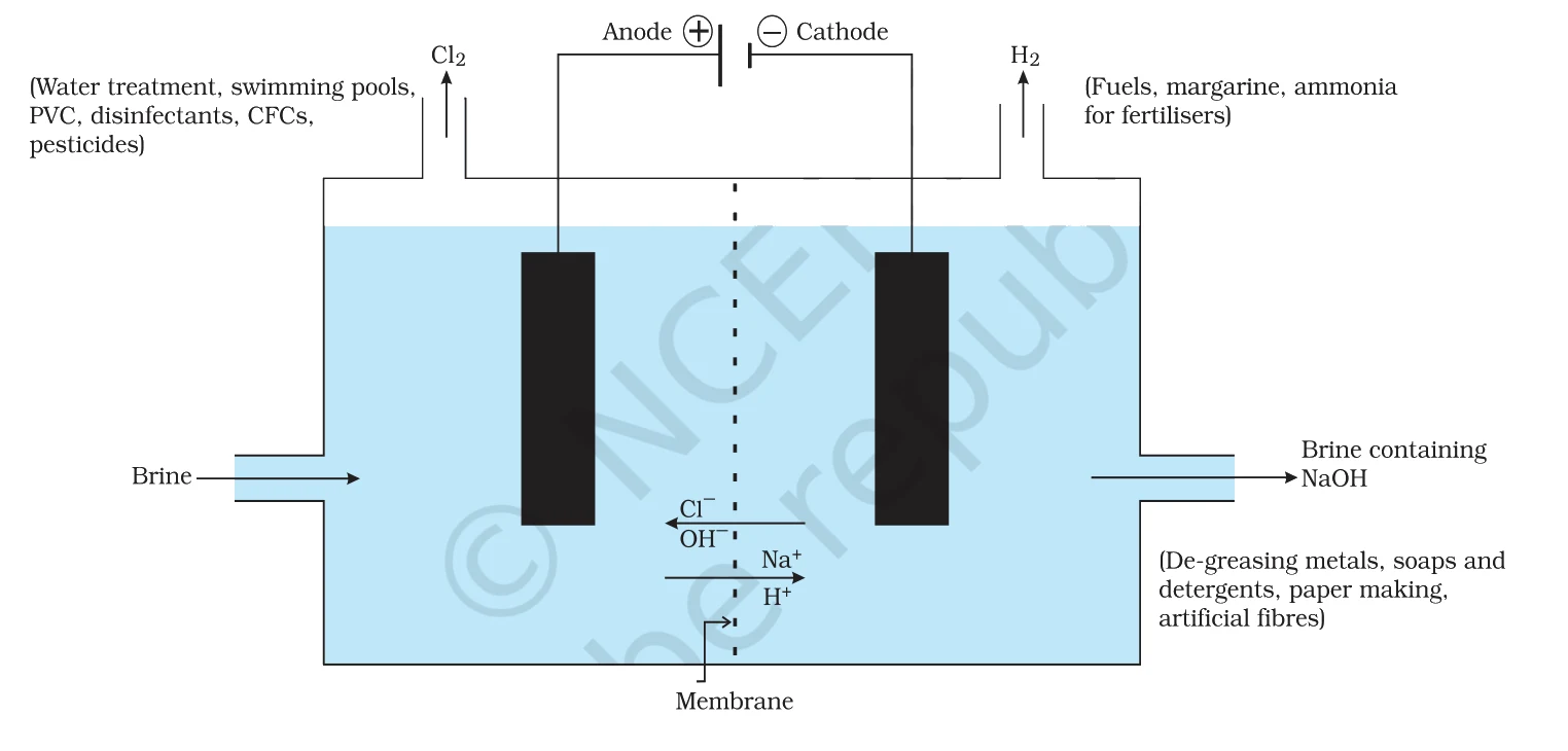 Important products from the chlor-alkali process.