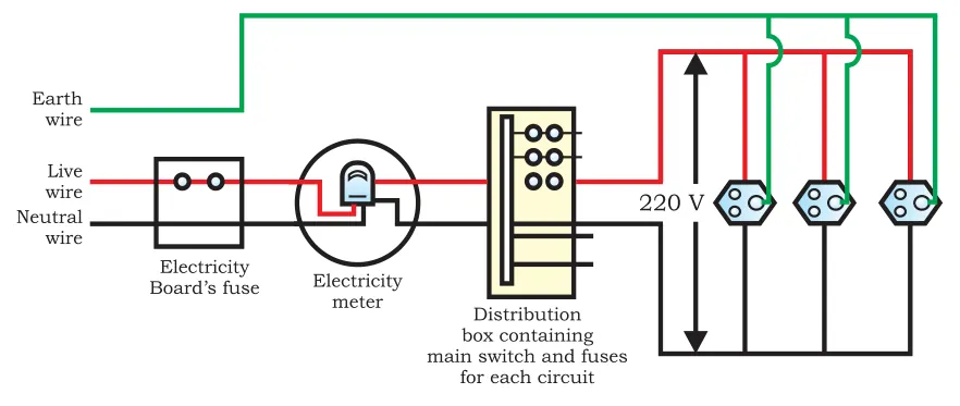 A common domestic circuit — live (red) and neutral (black) come from the mains through the Electricity Board's fuse, the electricity meter and the distribution box (main switch plus a fuse for each circuit); every socket sits across the 220 V live–neutral pair, in parallel; the earth wire (green) runs to the earth pin of each socket.