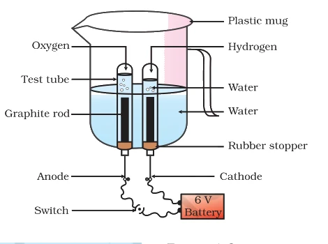 Electrolysis of water.