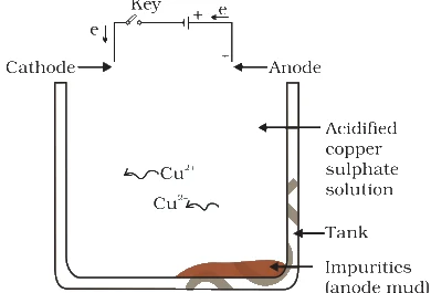 Electrolytic refining of copper.