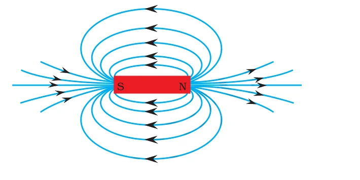 Field lines around a bar magnet — they emerge from N, merge at S, are crowded near the poles and never cross.