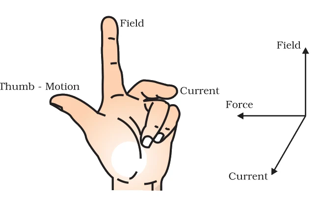 Fleming's left-hand rule — forefinger = field, second finger = current, thumb = force/motion.
