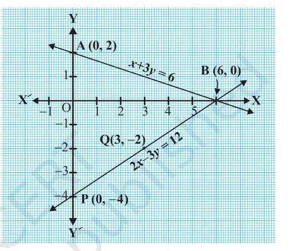 The intersecting case — x + 3y = 6 and 2x – 3y = 12 meet at B(6, 0), the unique solution (Example 1).