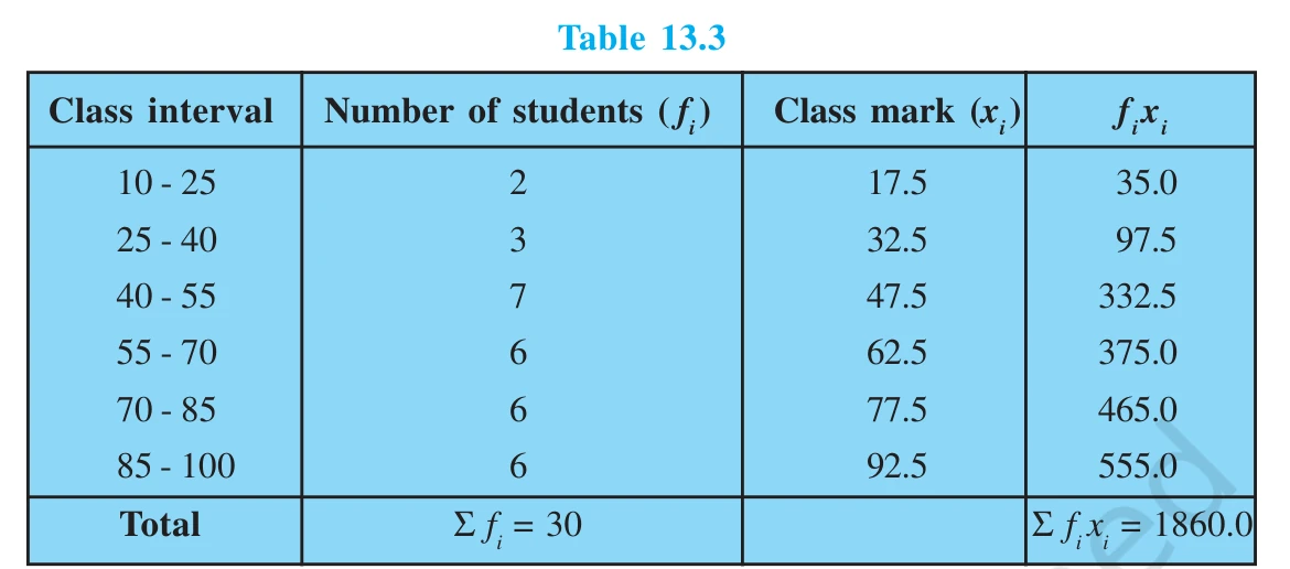Grouped-frequency table for the Direct Method — class marks x_i and the f_i·x_i column that sums to Σf_i x_i = 1860.