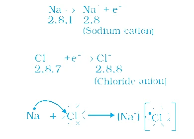 Formation of sodium chloride.