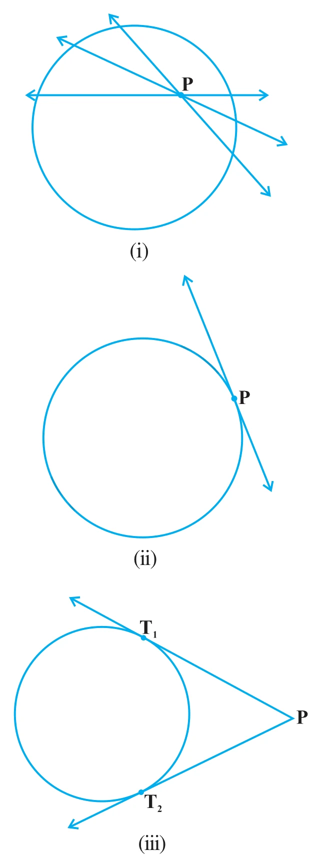Number of tangents from a point: (i) inside → no tangent · (ii) on the circle → one · (iii) outside → exactly two (PT₁, PT₂).