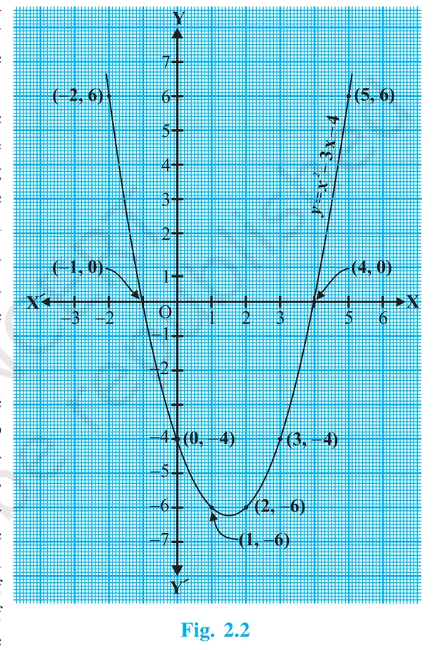 Graph of y = x^2 - 3x - 4 · the curve cuts the x-axis at x = -1 and x = 4 - its two zeroes.