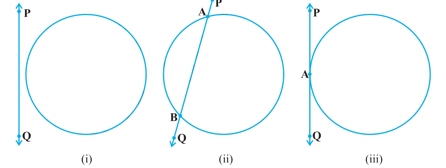 A line and a circle: (i) non-intersecting (0 points) · (ii) secant (cuts at A, B) · (iii) tangent (touches at A).