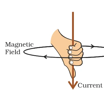 Right-hand thumb rule — thumb along the current, curled fingers give the circular magnetic field.