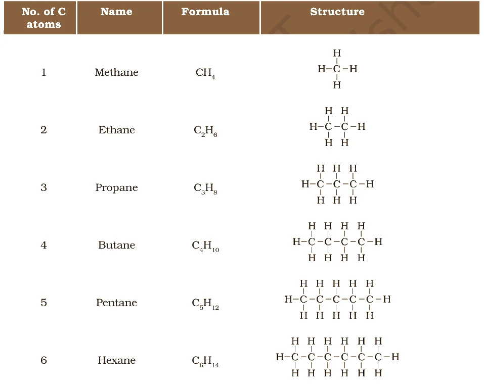 Formulae and structures of the first six saturated hydrocarbons (alkanes), methane to hexane.