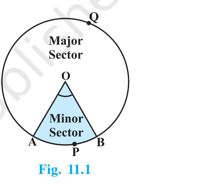 Sector of a circle · shaded OAPB is the minor sector (angle ∠AOB), OAQB the major sector.