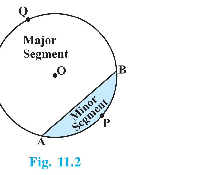 Segment of a circle · shaded APB is the minor segment cut off by chord AB, AQB the major segment.