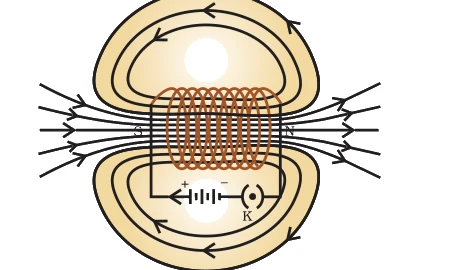 Field lines through and around a current-carrying solenoid — identical to a bar magnet, uniform inside.