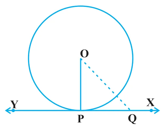 Theorem 10.1 set-up: tangent XY touches the circle at P and OP is the radius through the point of contact. Any other point Q of XY lies outside the circle, so OQ > OP.