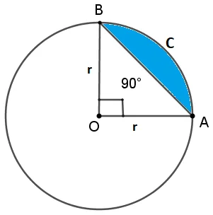 Circle with centre O; radii OA and OB, each r, at right angles (90 degrees marked); segment ACB between chord AB and the arc shaded