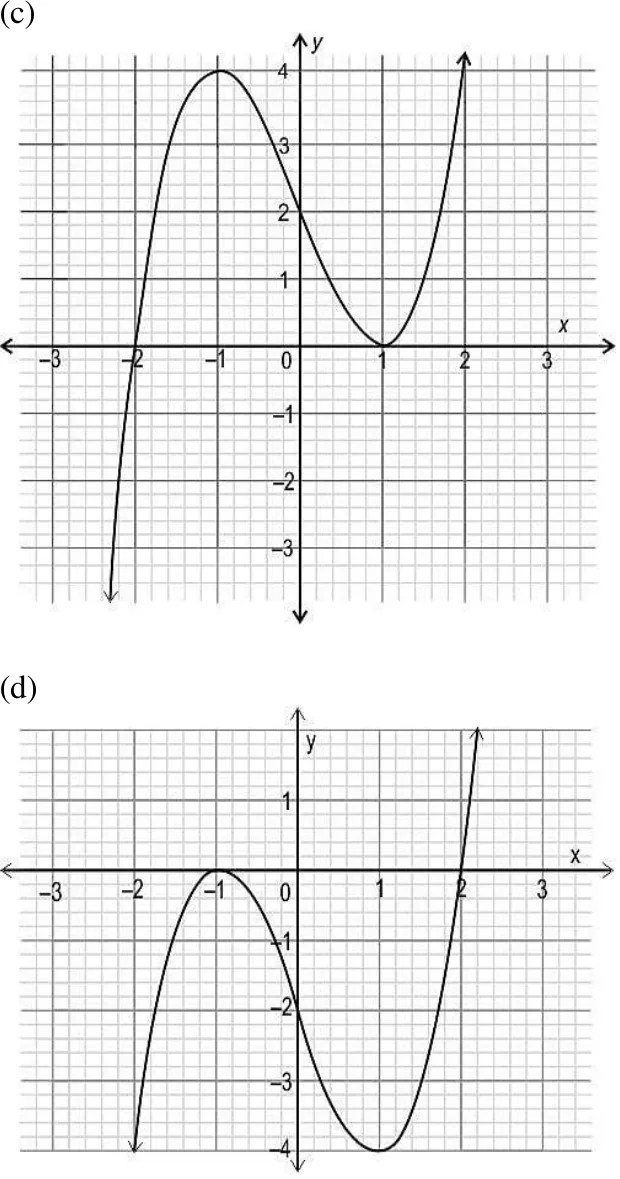 Option graphs (c) and (d): two polynomial curves drawn on x-y axes, each meeting the x-axis