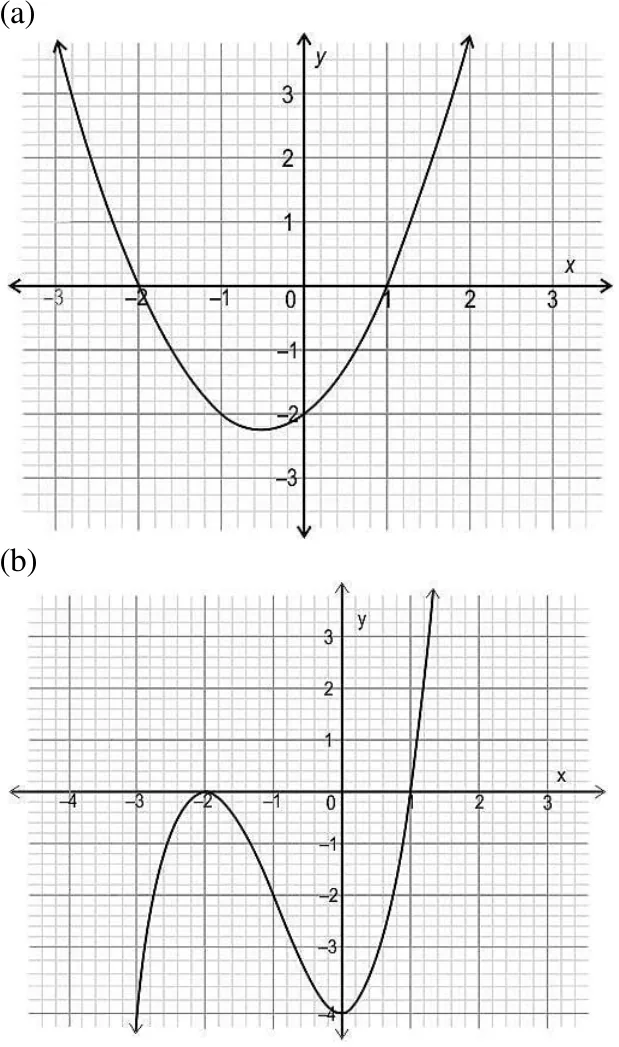 Option graphs (a) and (b): two polynomial curves drawn on x-y axes, each meeting the x-axis