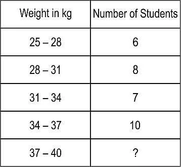 Table of weight in kg against number of students: 25-28: 6, 28-31: 8, 31-34: 7, 34-37: 10, 37-40: ?