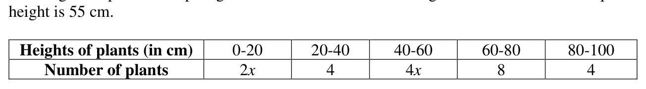 Figure from the question paper for: The heights of plants in Dipti's garden are recorded in the table given below. Classes: 0-