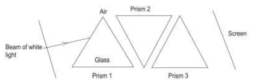 Beam of white light falling on Prism 1, followed by an inverted Prism 2 and Prism 3, with a screen beyond