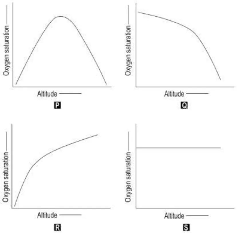 Four graphs P, Q, R and S of oxygen saturation against altitude